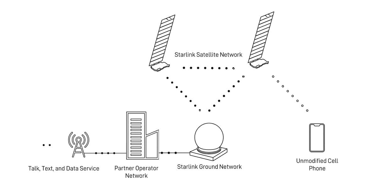 Starlink Direct to Cell : internet et SMS par satellite sur votre téléphone
